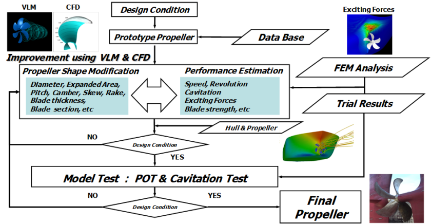 Propeller Design