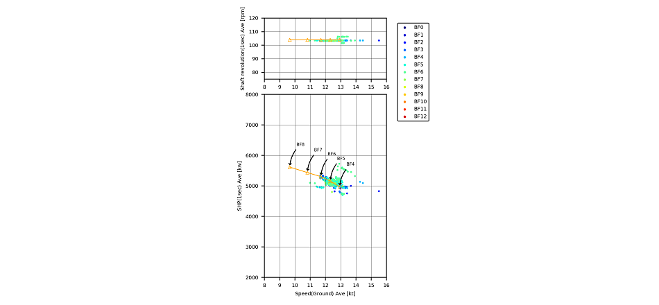 Performance in Waves