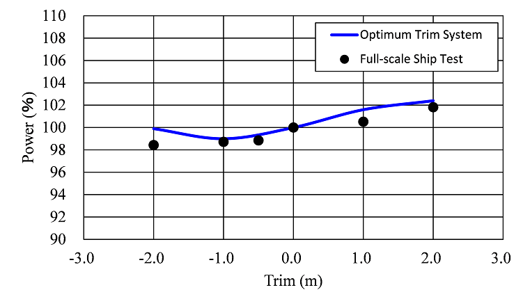 Performance in Waves