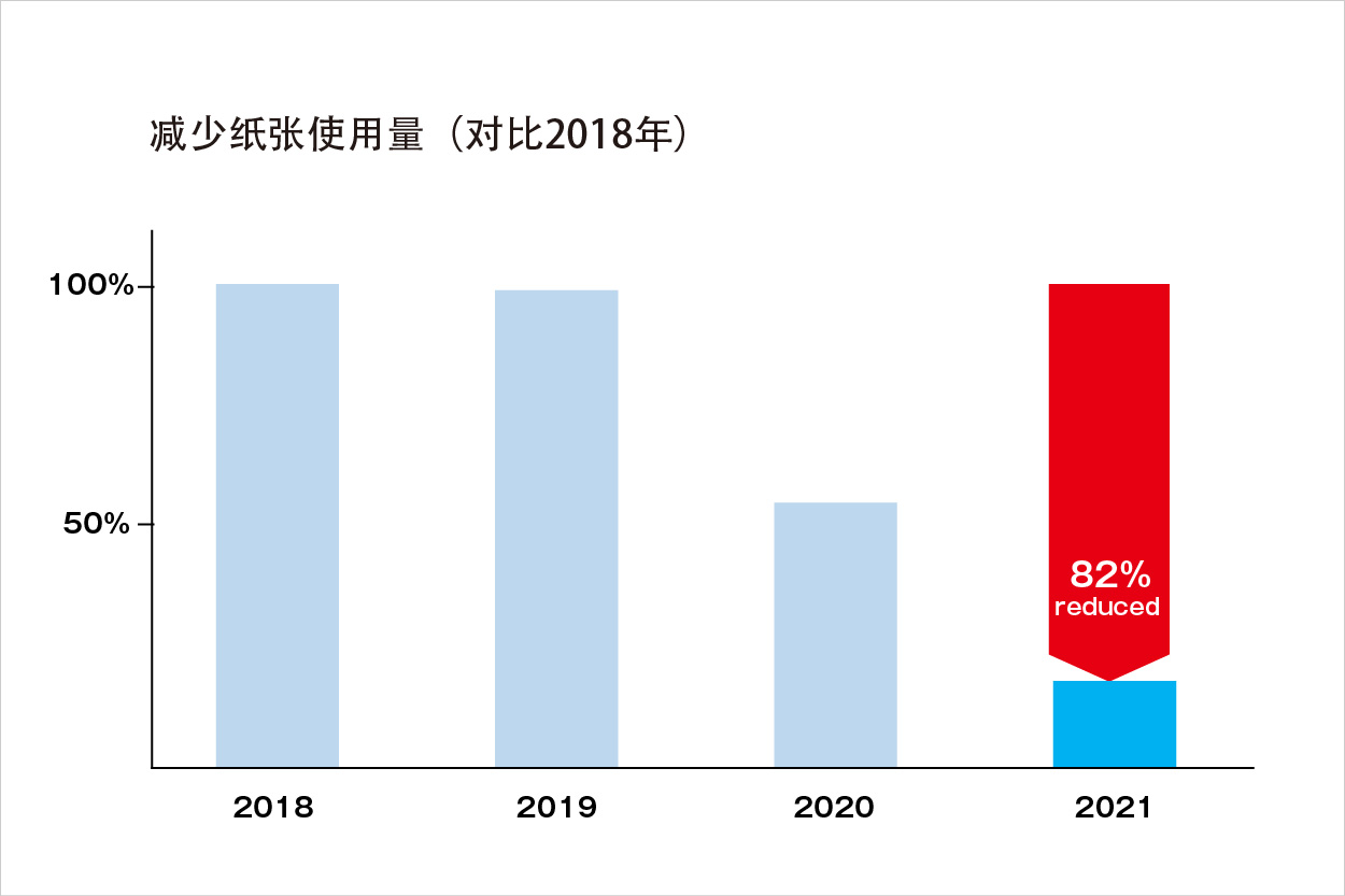 减少纸张使用量– 常石造船_ESG_CHINA