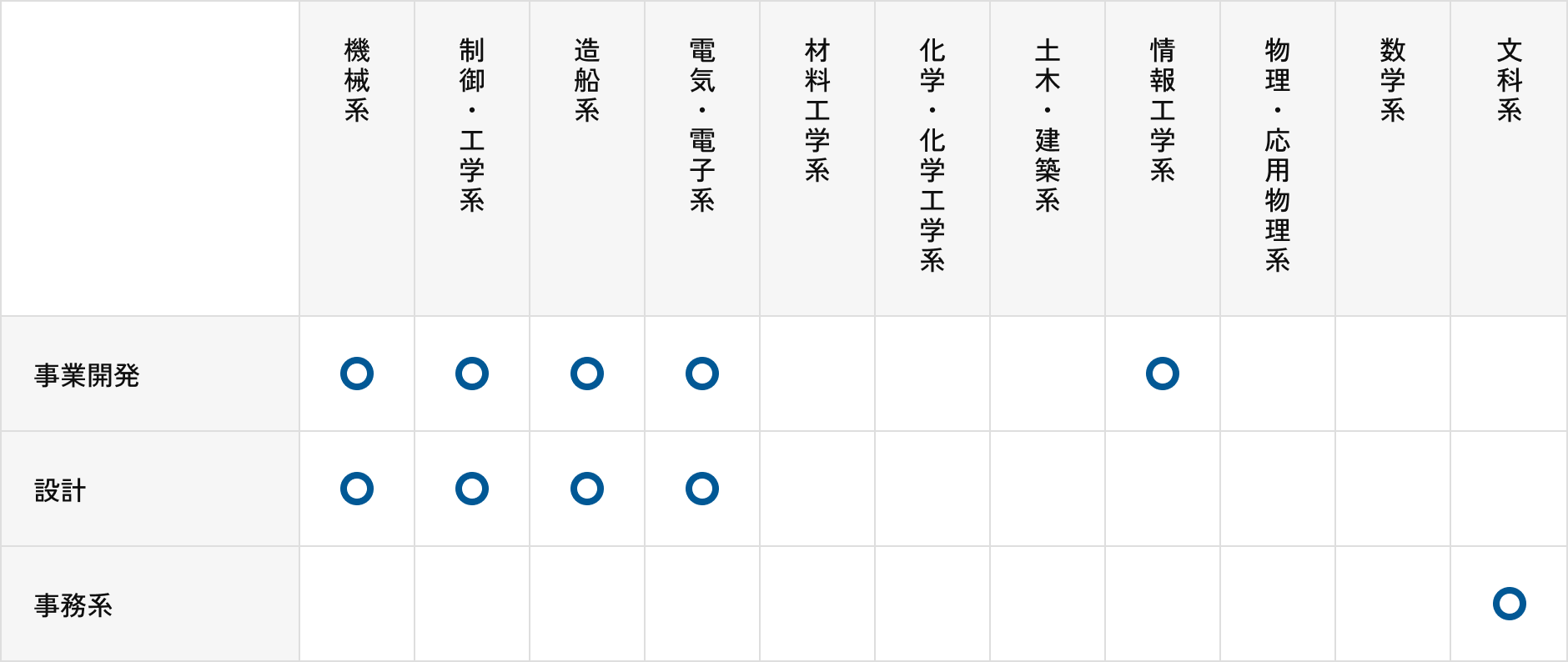 募集職種と専攻