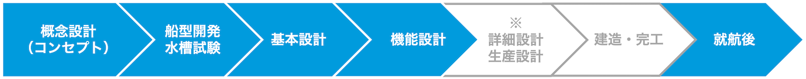 基本設計、機能設計、詳細設計の業務に対応