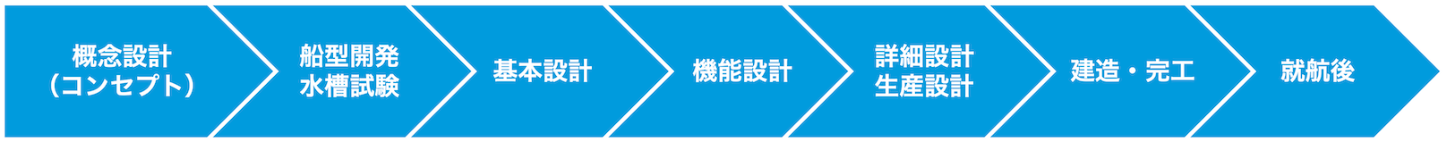 概念設計、船形開発・水槽試験、基本設計、機能設計、就航後の業務に対応