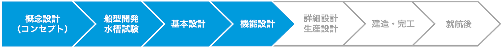 概念設計、船形開発・水槽試験、基本設計、機能設計の業務に対応