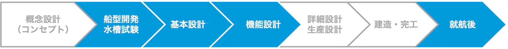 船形開発・水槽試験、基本設計、機能設計、就航後の業務に対応