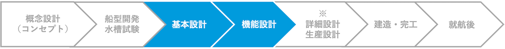 基本設計、機能設計、詳細設計の業務に対応