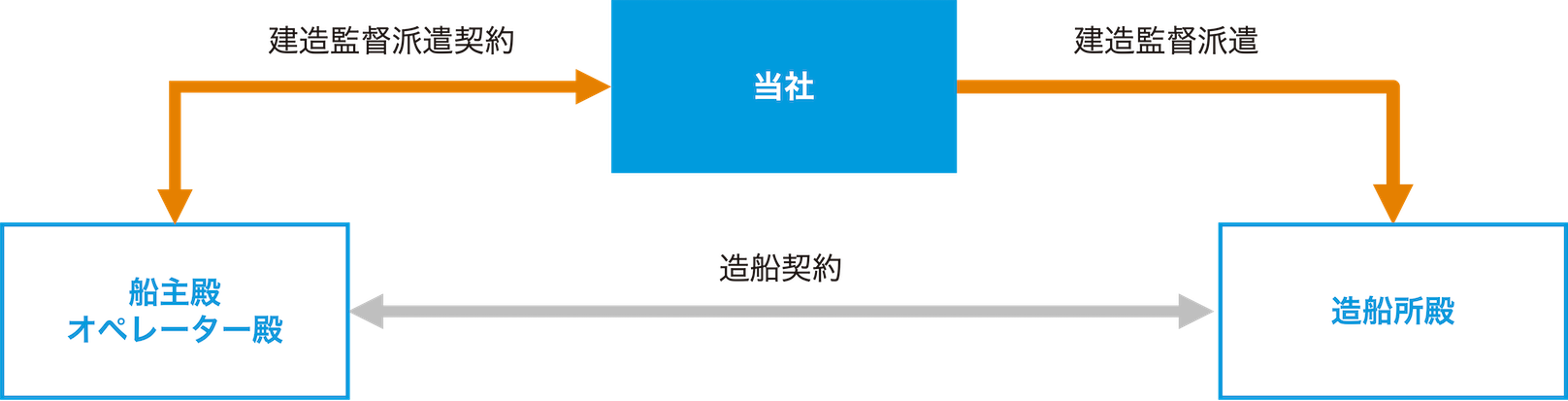 造船所殿と船主殿(オペレーター殿)の間で建造監督派遣契約、船主殿(オペレーター殿)と当社との間で造船契約後、当社から造船所殿へ建造監督を派遣