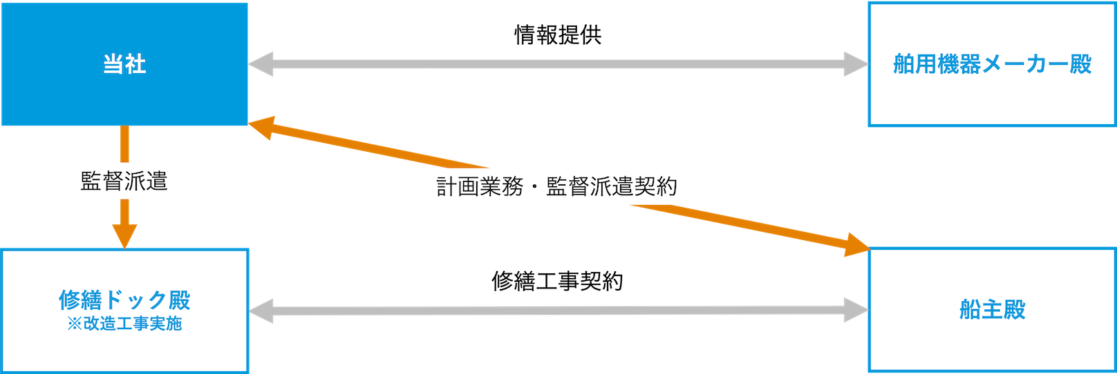 修繕ドック殿と船主殿の間で修繕工事契約、当社と船主殿の間で計画業務・監督派遣契約、当社と舶用機器メーカー殿との間で情報提供後、当社から修繕ドック殿へ監督派遣