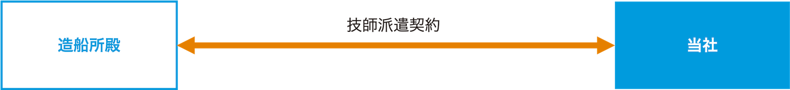 当社と造船所殿との間で技師派遣契約