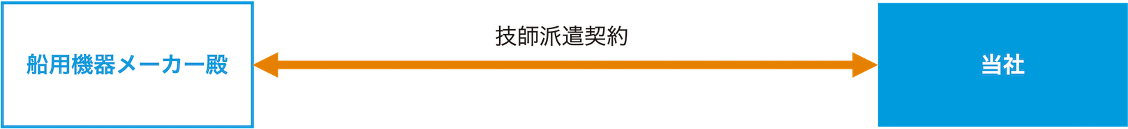 当社と舶用機器メーカー殿との間で技師派遣契約