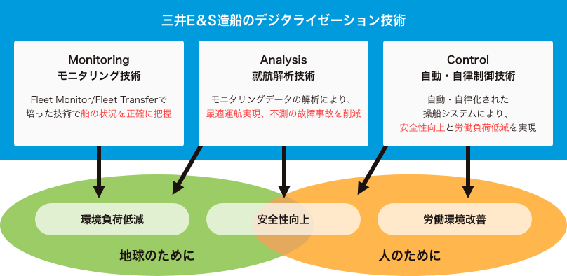 環境負荷低減・安全性向上・労働環境改善を目指した、三井E＆S造船のデジタライゼーション技術、モニタリング技術・就航解析技術・自動・自律制御技術