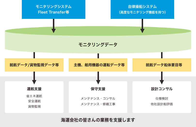 海運会社の機能分担事業、運航支援・保守支援・設計コンサルを支える、当社のモニタリングデータ（モニタリングシステム・自律操船システム）