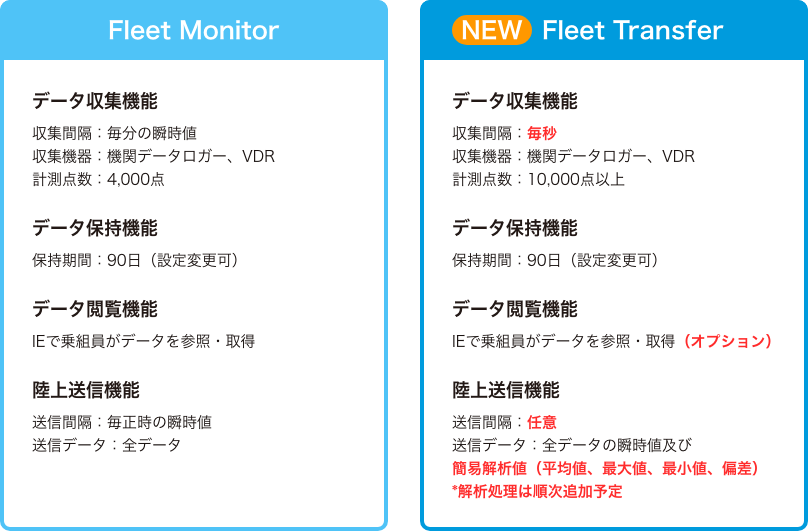 Fleet Monitor:データ収集機能・データ保存機能・データ閲覧機能(IE対応)・陸上送信機能、新しいFleet Transfer:データ収集機能(収集間隔、毎秒)・データ保存機能・データ閲覧機能(IE対応)・陸上送信機能(送信間隔、任意)(簡易解析、解析処理は順次追加)