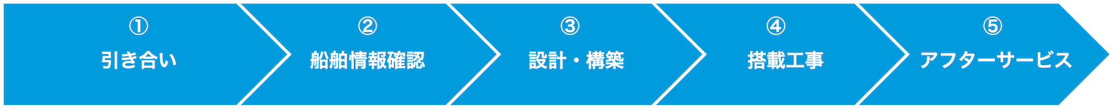 引き合い、船舶情報確認、設計・構築、搭載工事、アフターサービスの業務に対応