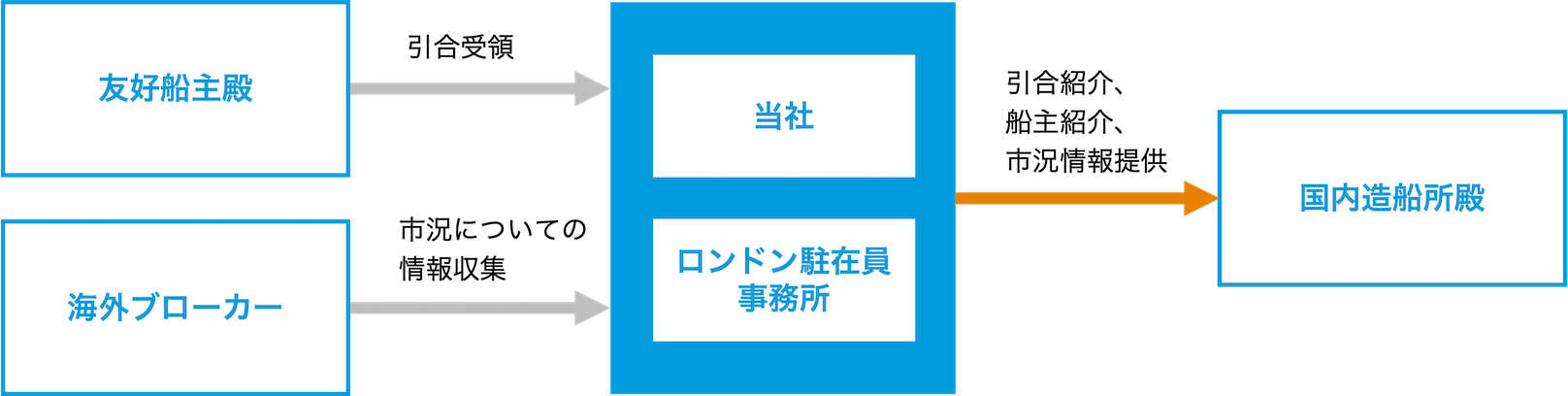 当社・ロンドン駐在員事務所を通じた国内造船所殿に引き合い紹介、船主紹介、市場状況の提供