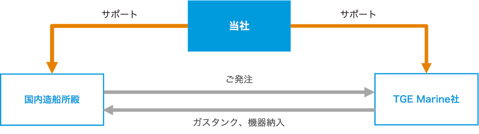 国内造船所殿からTGE Marine社殿へご発注・納入後、当社でアフターサービス