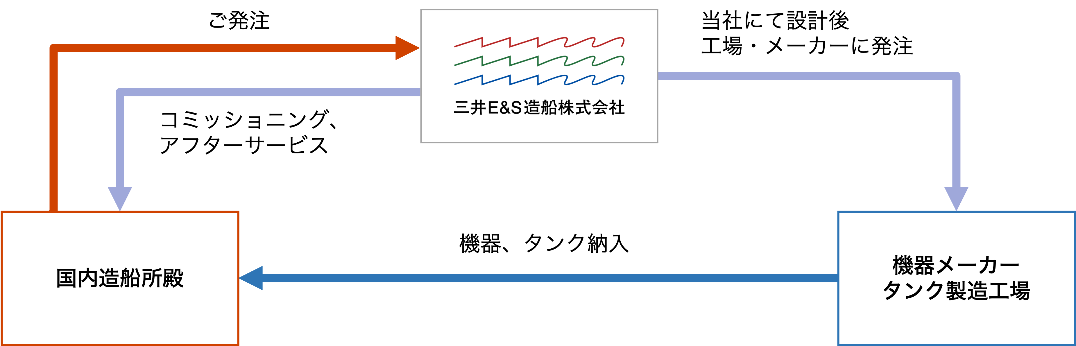 国内造船所殿が当社にご発注後、当社で設計・タンク製造工場(FGSS機器メーカー)に発注、国内造船所殿へメーカー殿から納入