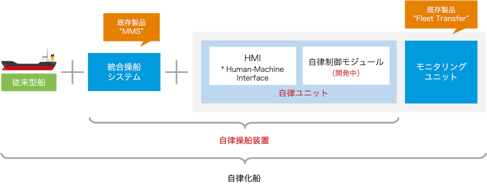 自律操船装置の構成図