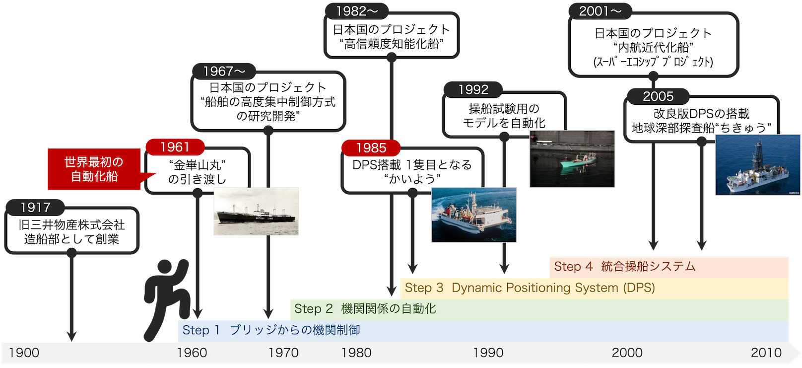 1900年から2010年までの歩み