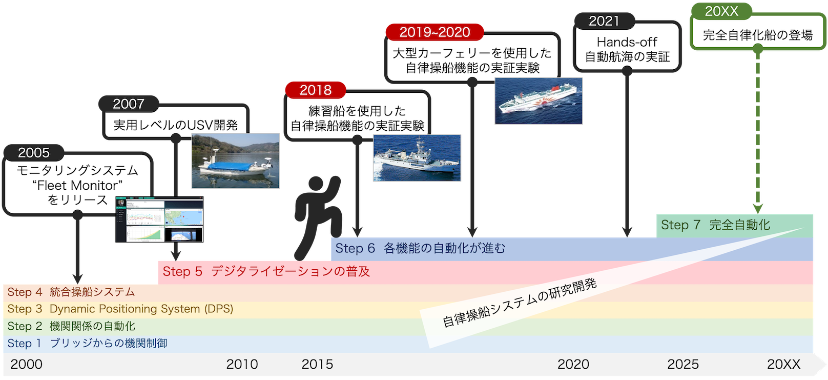 2000年から完全自動化への歩み