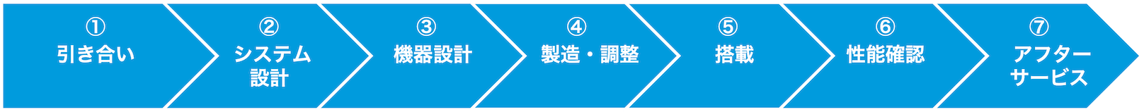 引き合い、システム設計、機器設計、製造・調整、搭載、性能確認、アフターサービスの業務に対応