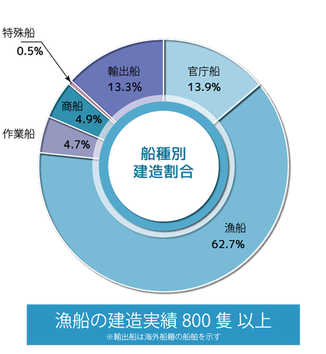 新造船割合