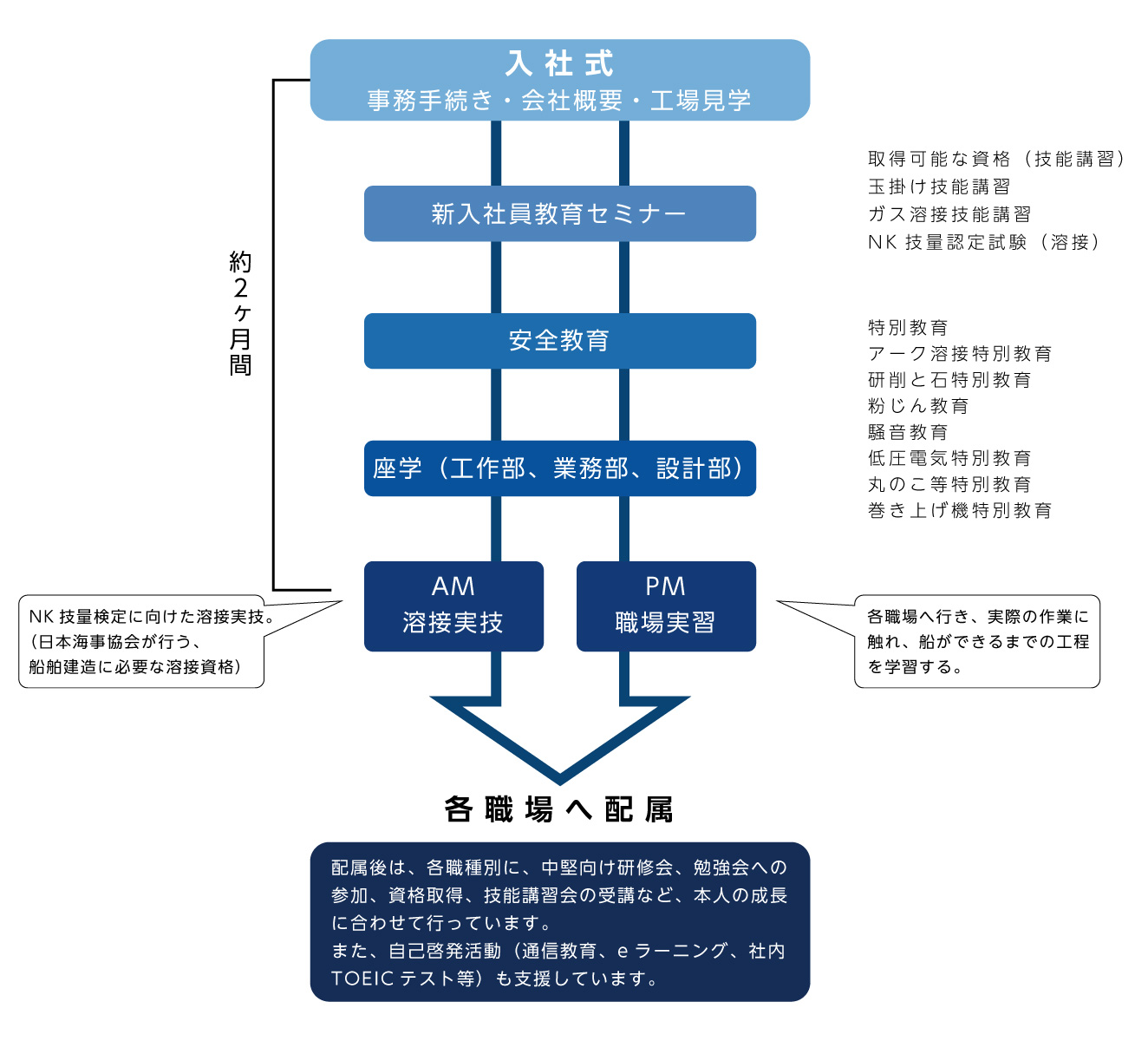 入社後研修