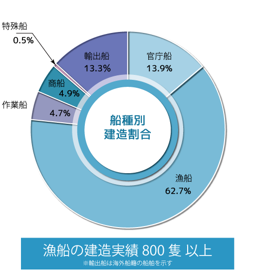 船種別建造割合。漁船の建造実績800隻以上