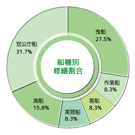 船種別
修繕割合