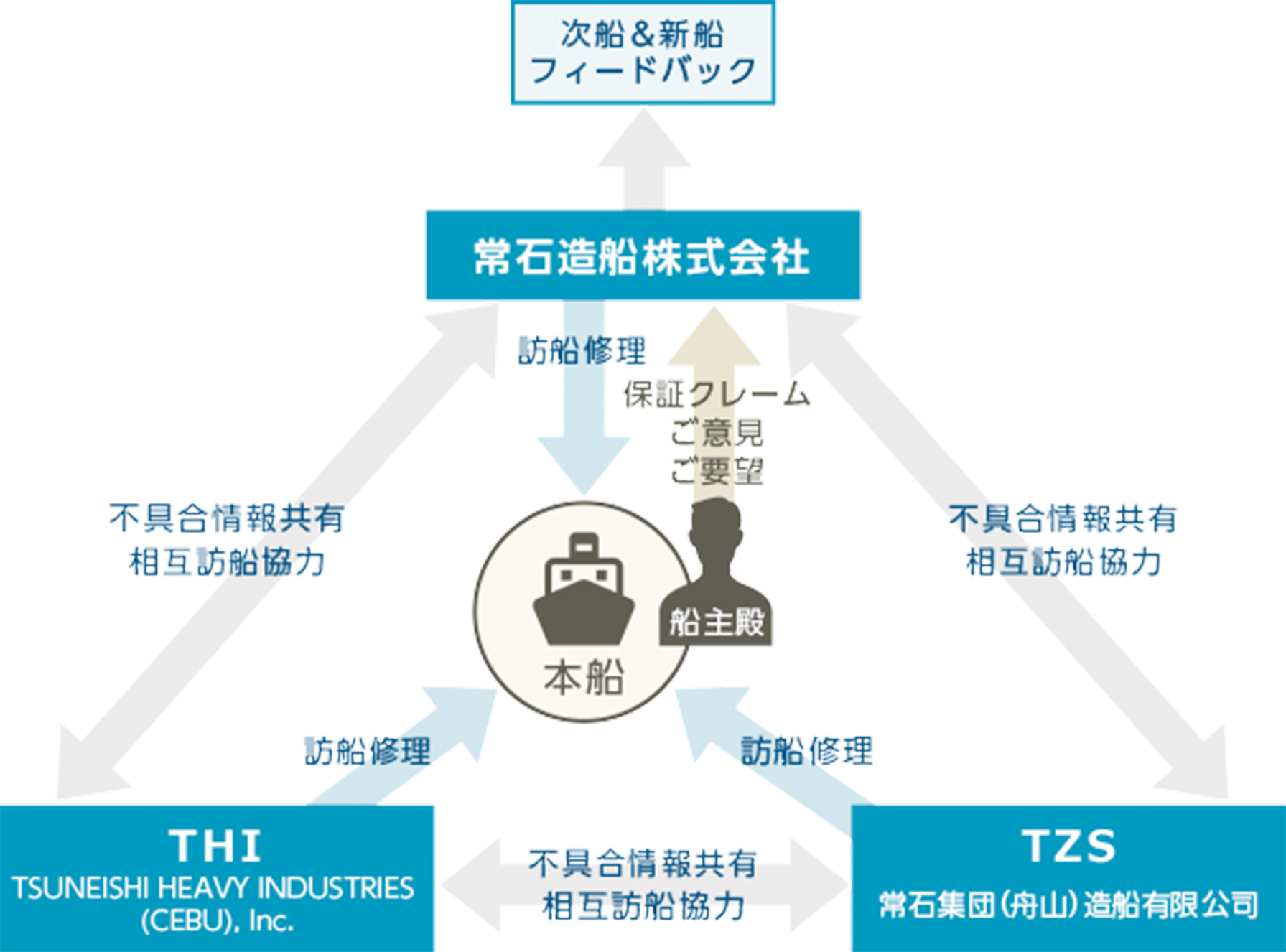 就航船対応