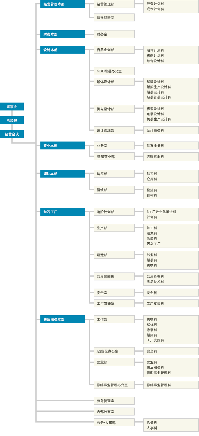 Organizational Chart