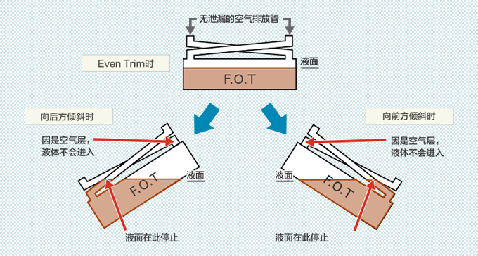 无泄漏的空气排放管