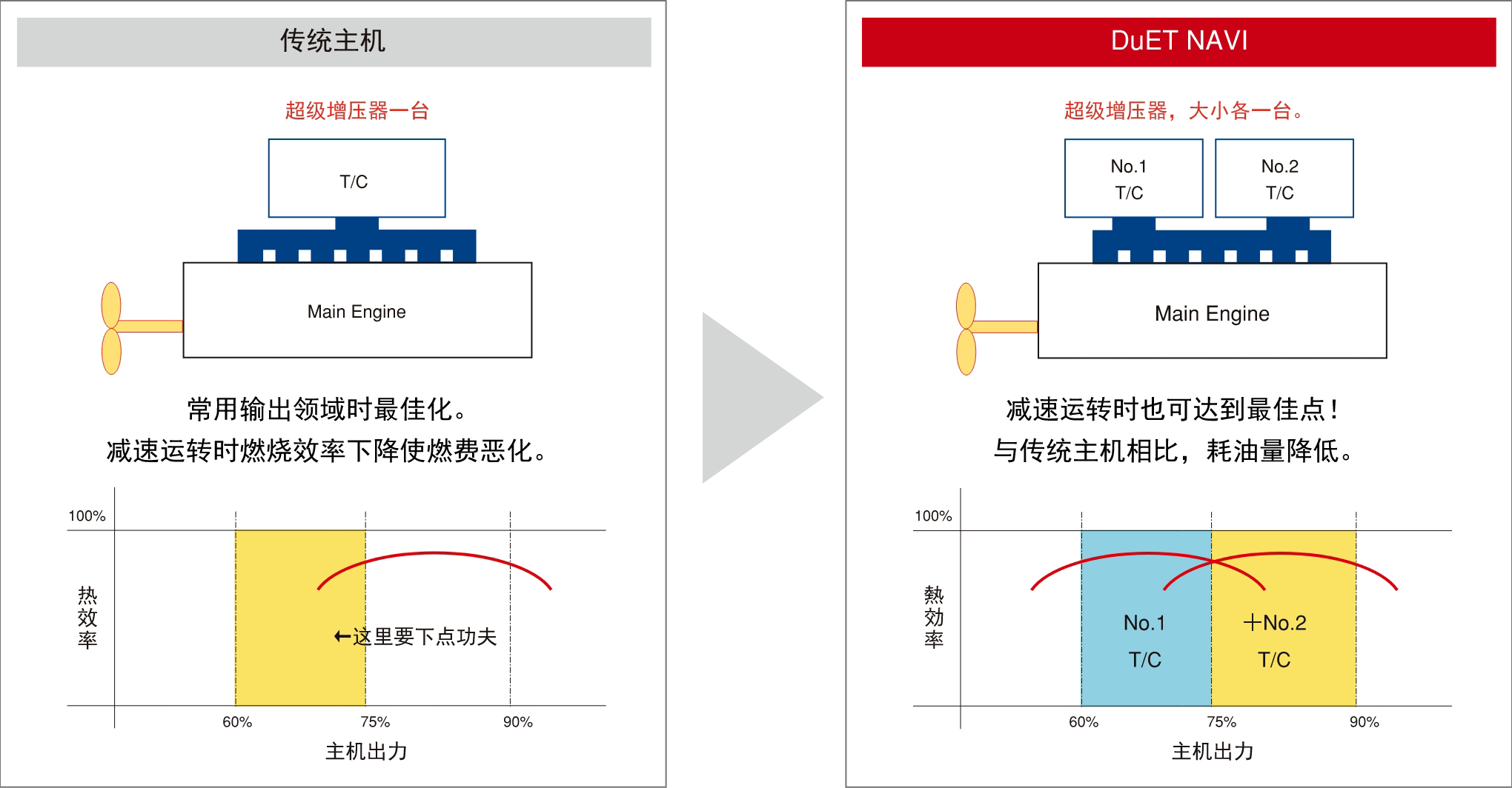 通过采用最佳航海的生态技术 涡轮增压器和主机形成最佳匹配