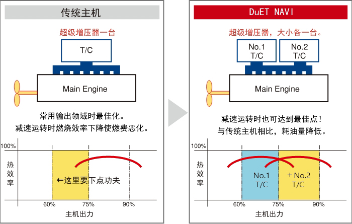 通过采用最佳航海的生态技术 涡轮增压器和主机形成最佳匹配