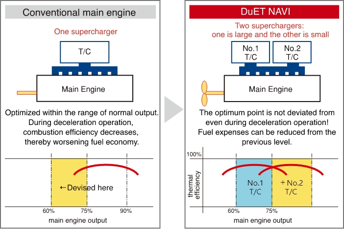 The Eco-friendly technology for the optimum navigation and operation. The best compatibility between the turbocharger and main engine