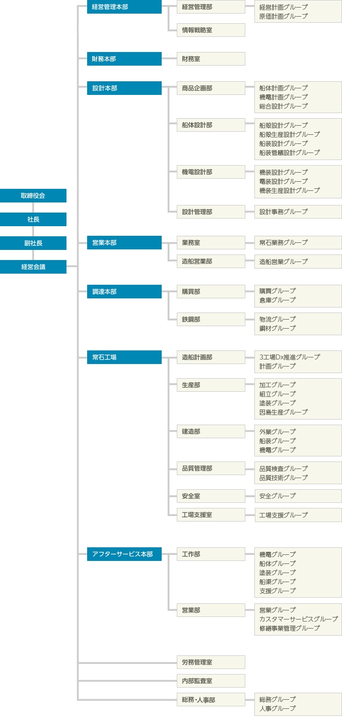 組織図