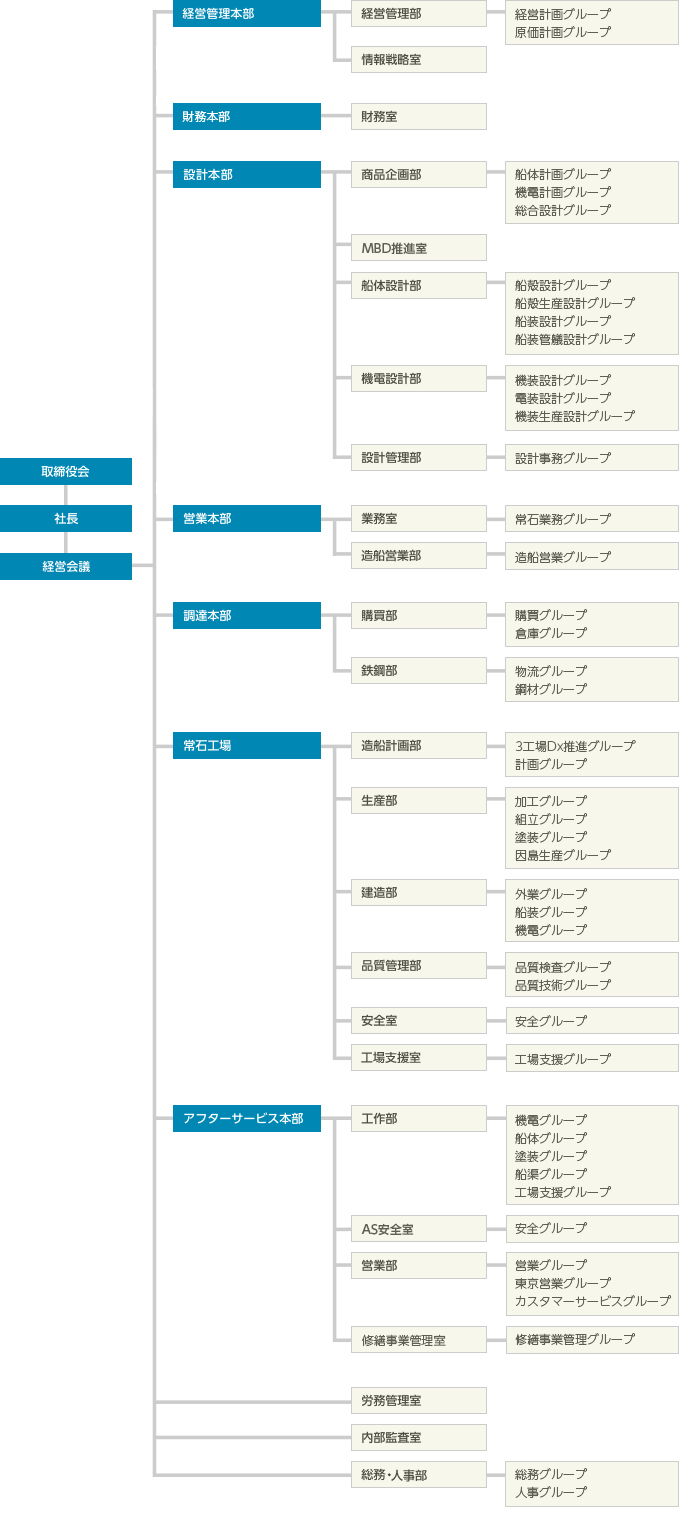 組織図