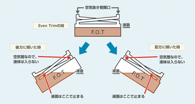 漏れない空気抜き管