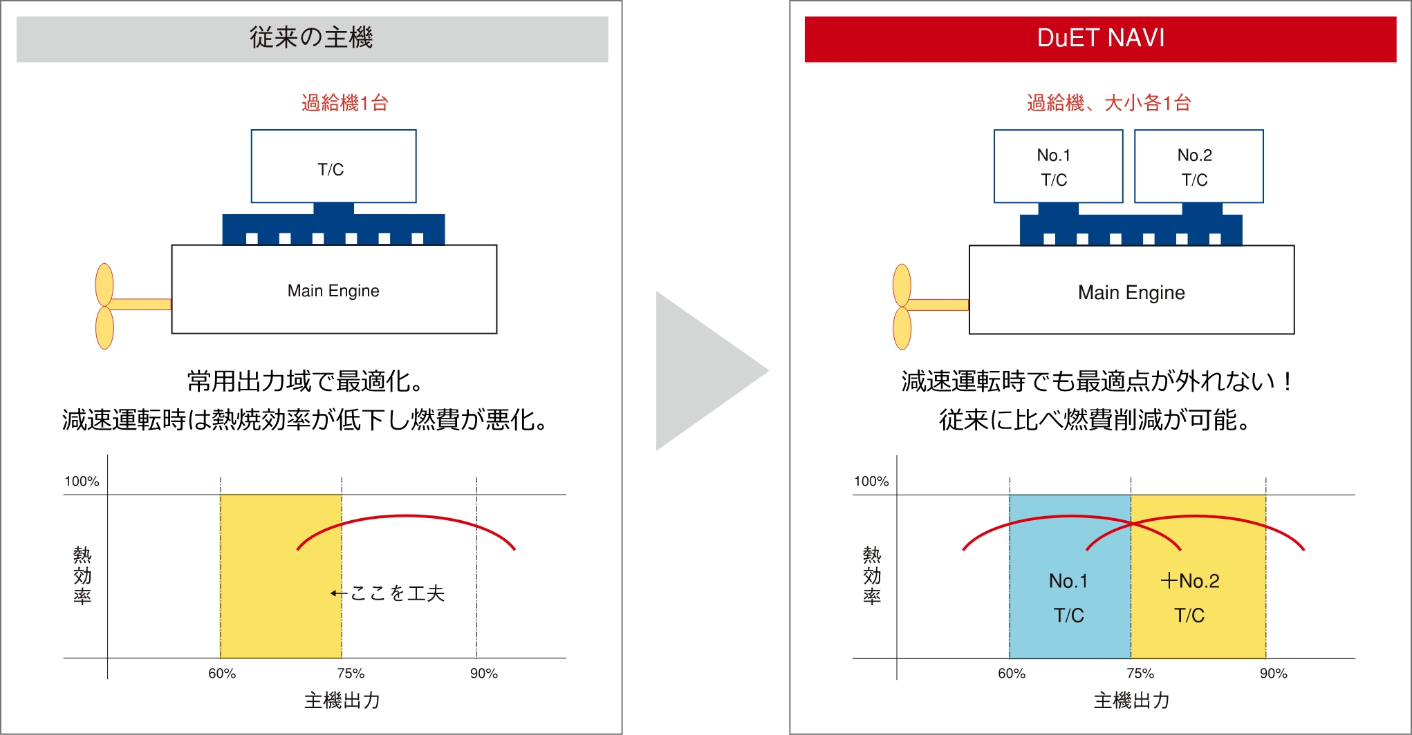 最適な航行を支援するエコ技術